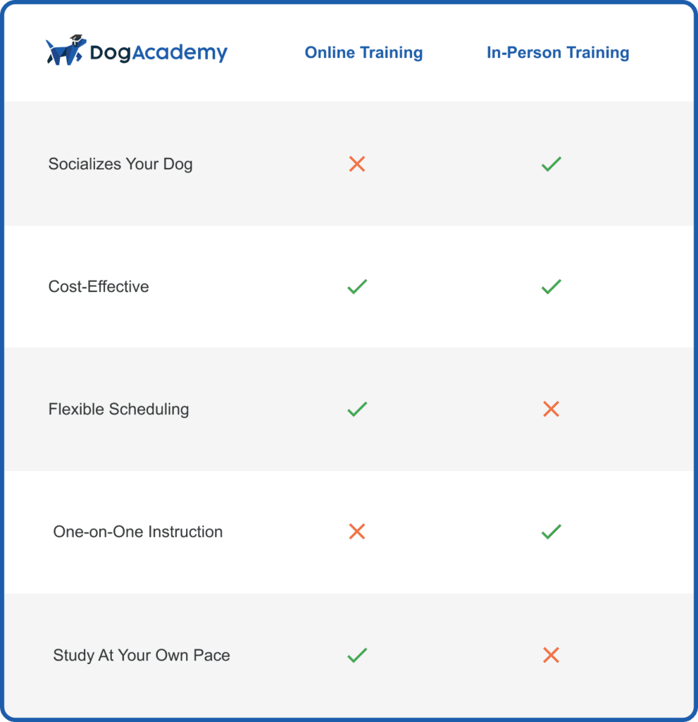 Online vs. in-person dog training table.